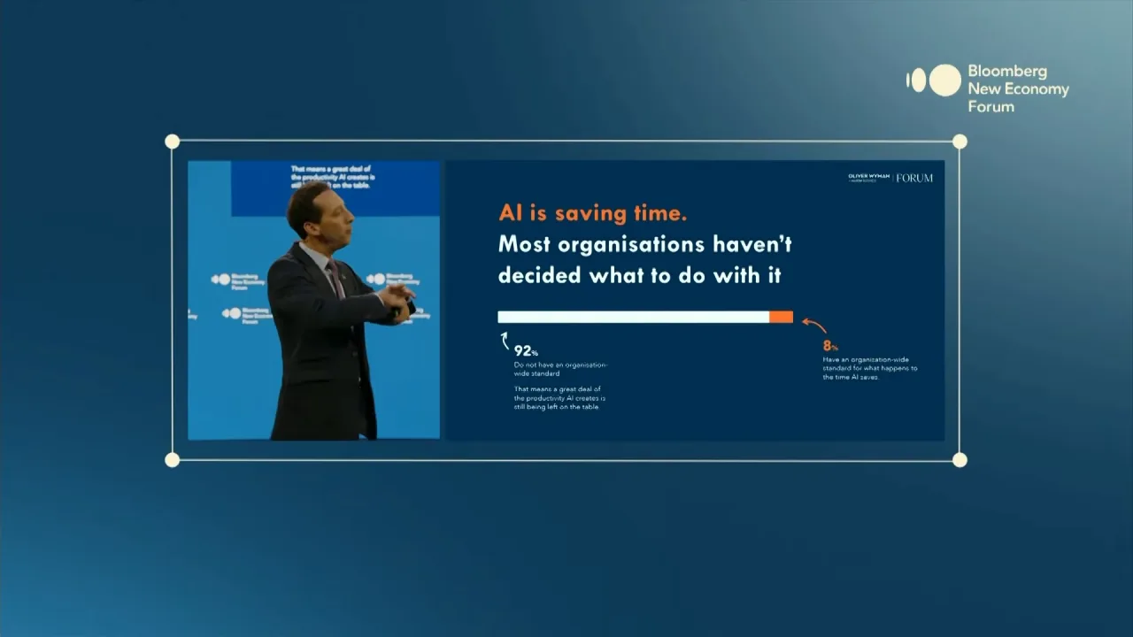 AI is saving time, most organisations have not decided what to do with it