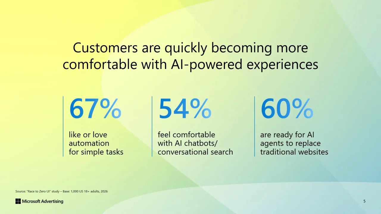 Customers are quickly becoming more comfortable with AI-powered experiences