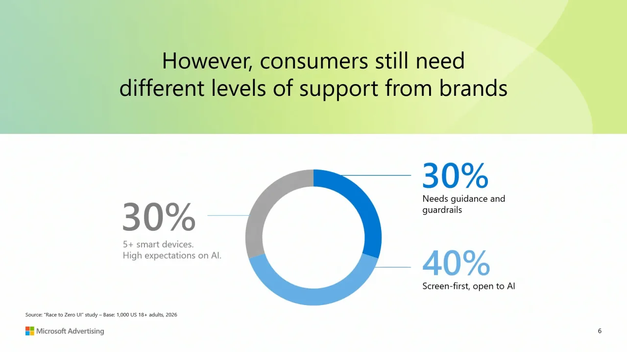 Consumers still need different levels of support from brands