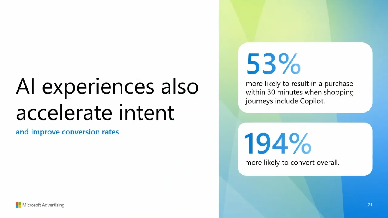 AI experiences also accelerate intent and improve conversion rates