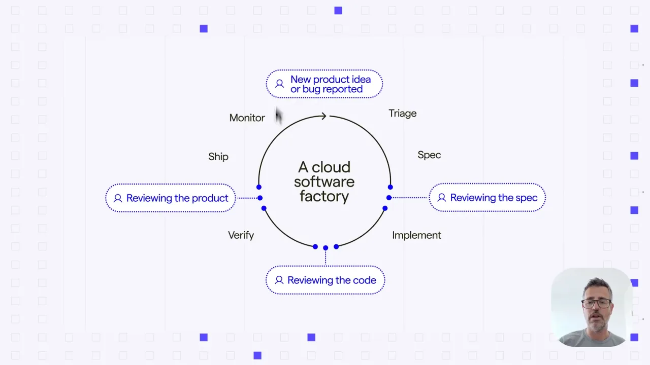 The cloud software factory loop
