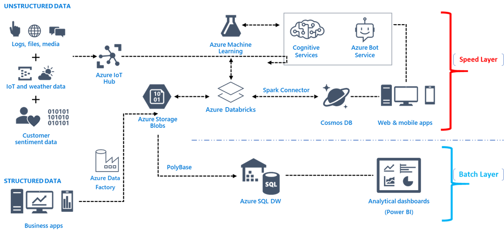 Example of a modern data architecture (MS Azure): https://blog.mashfords.com/2018/06/28/the-emerging-big-data-architectural-pattern/