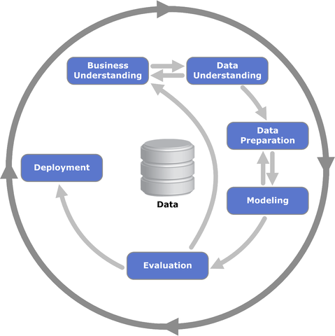 Cross-industry standard process for data mining taken from: https://commons.wikimedia.org/wiki/File:CRISP-DM_Process_Diagram.png