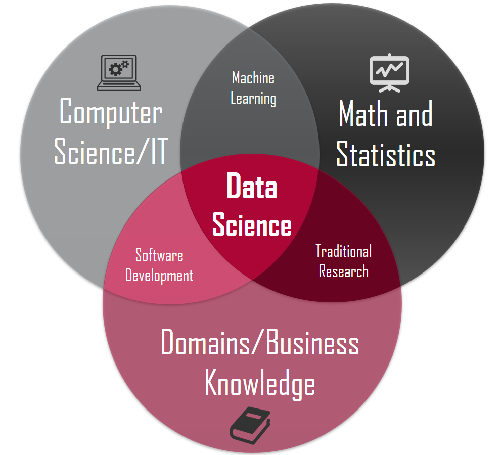 Data Science diagram taken from: https://towardsdatascience.com/introduction-to-statistics-e9d72d818745