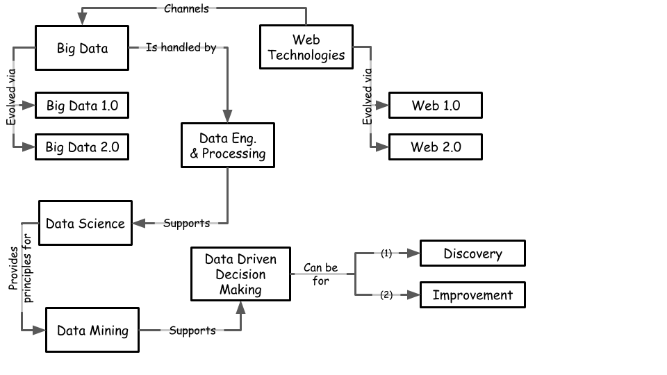 Lesson Map taken from @provost_data_2013
