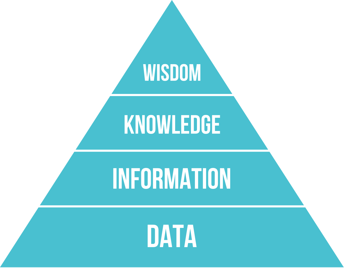 DIKW pyramid taken from: https://en.wikipedia.org/wiki/DIKW_pyramid#/media/File:DIKW_Pyramid.svg